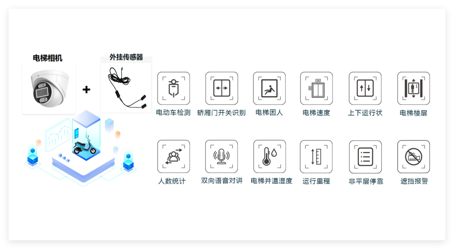 AIOT电梯运行安全监测产品应用展示